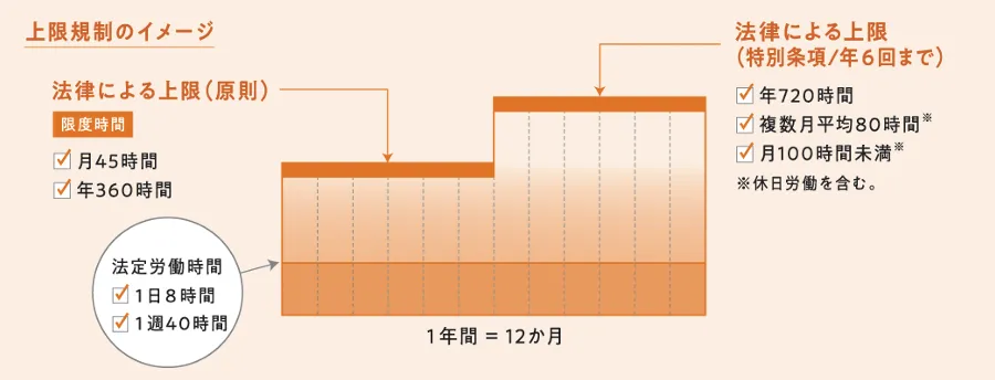 残業代全額支給と「2024年問題」が手取りに与えた変化