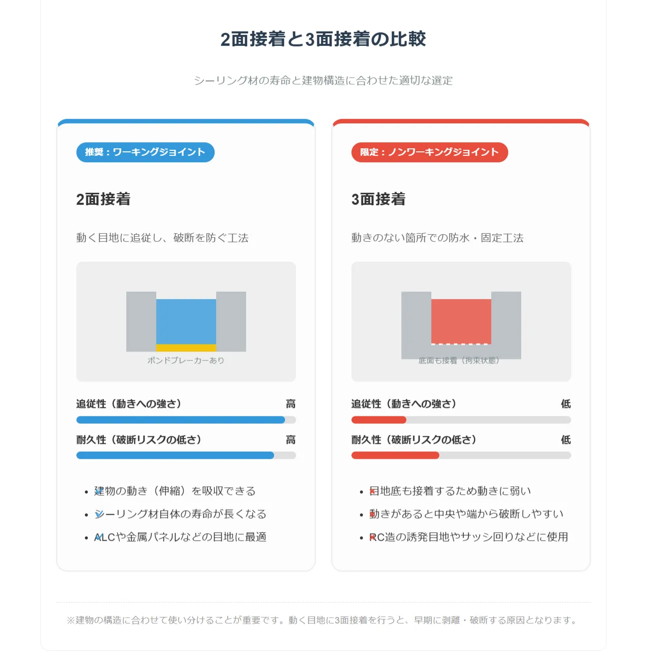 ワーキングジョイントとノンワーキングジョイントの構造的な相違点