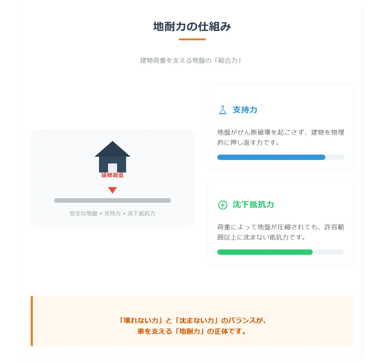 地耐力とは？建物を支える「地面の力」の正体