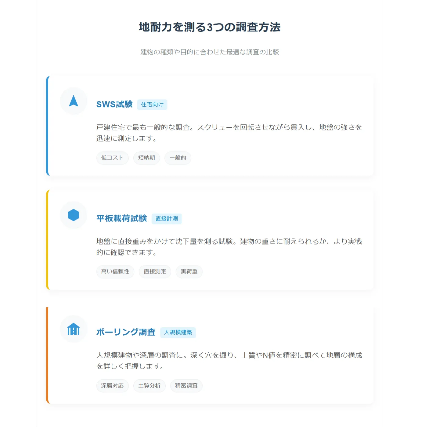 地耐力を測る3つの主要な調査方法