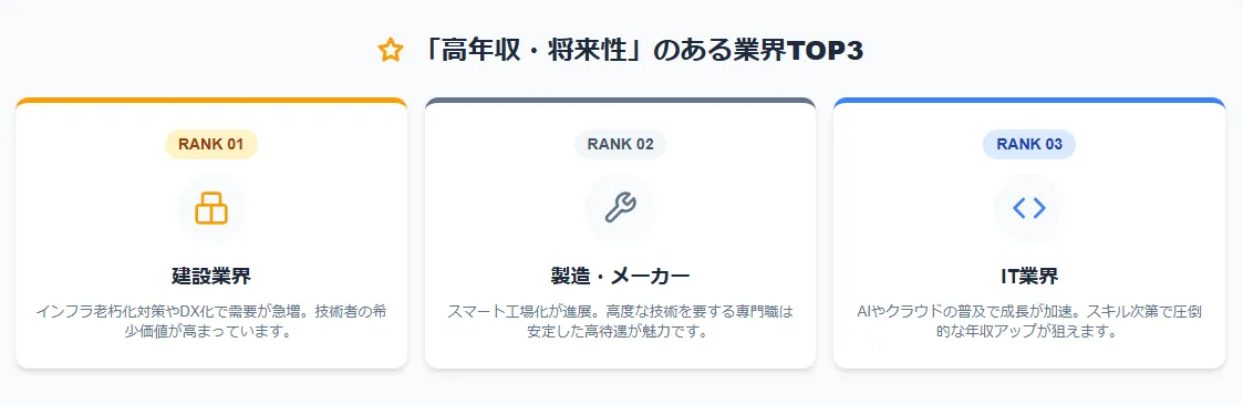 2.特に注目したい「高年収・将来性」のある業界TOP3