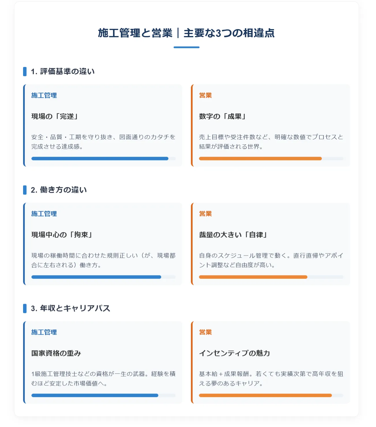 施工管理と営業、どちらを選ぶべき？主要な3つの相違点