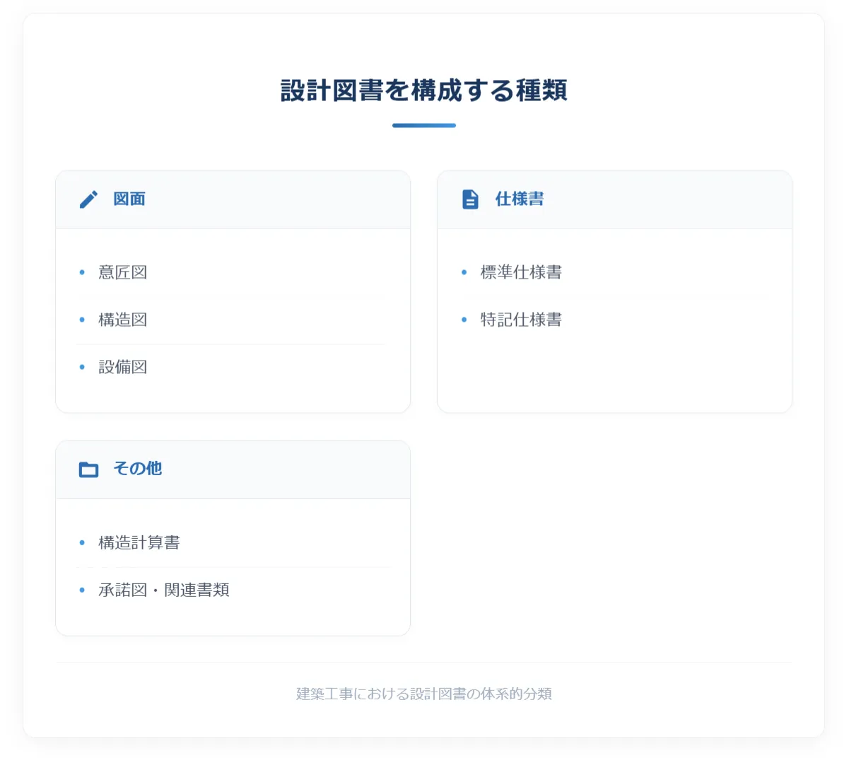 設計図書を構成する主な種類一覧