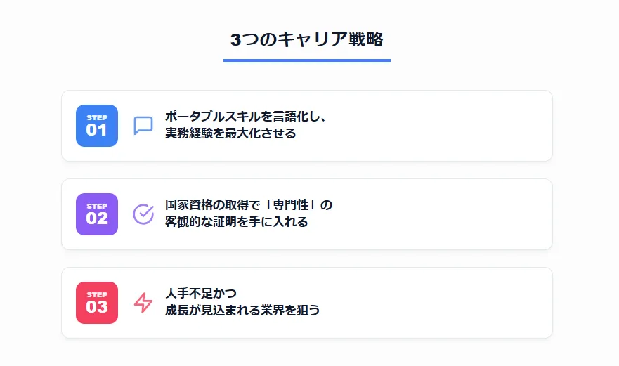 2.30代高卒から市場価値を高める「3つのキャリア戦略」