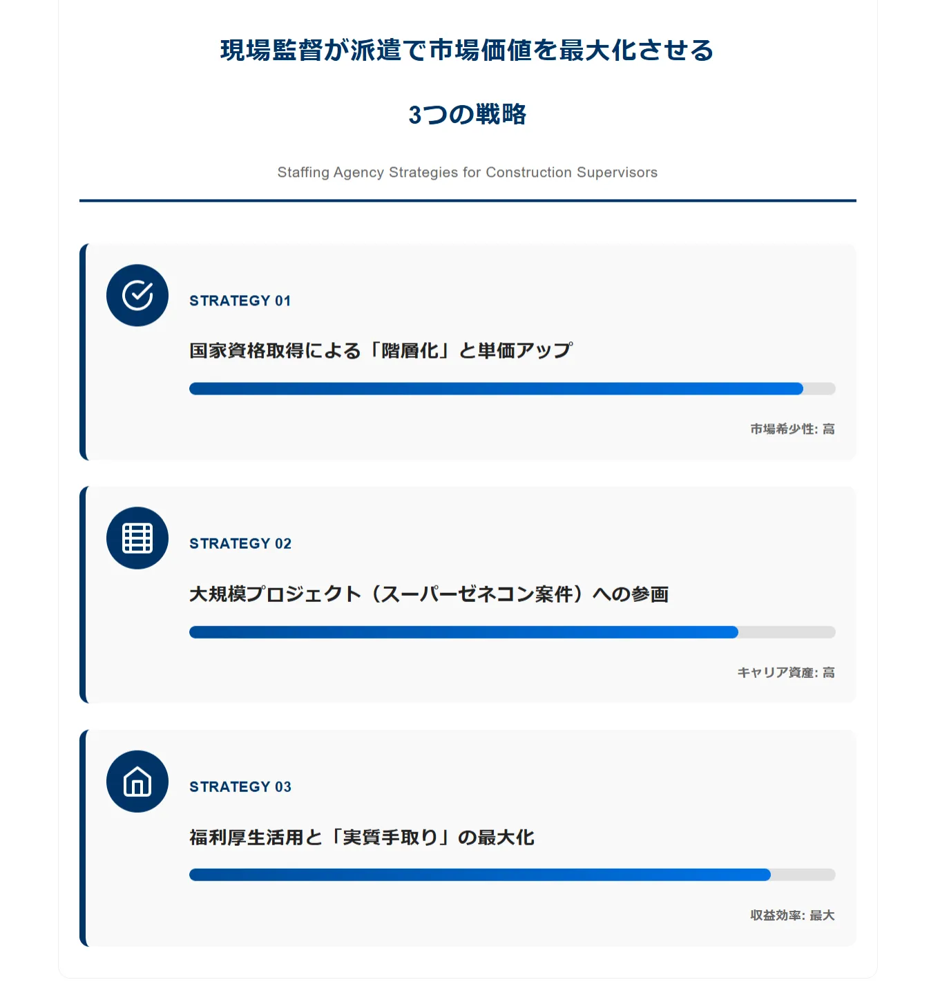 現場監督が派遣で市場価値を最大化させる3つの戦略