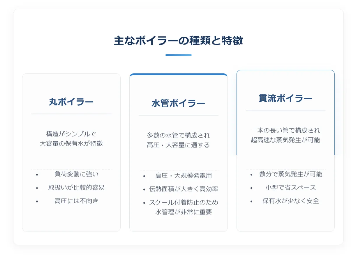 主なボイラーの種類と特徴｜用途に合わせた分類