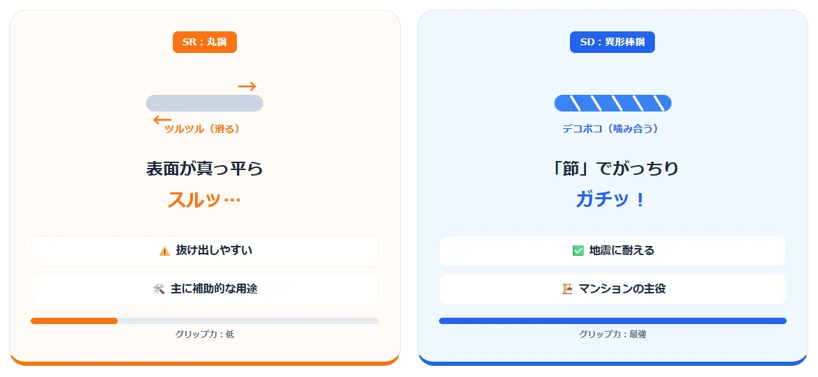 形状による分類：丸鋼（SR）と異形棒鋼（SD）の詳細な違い