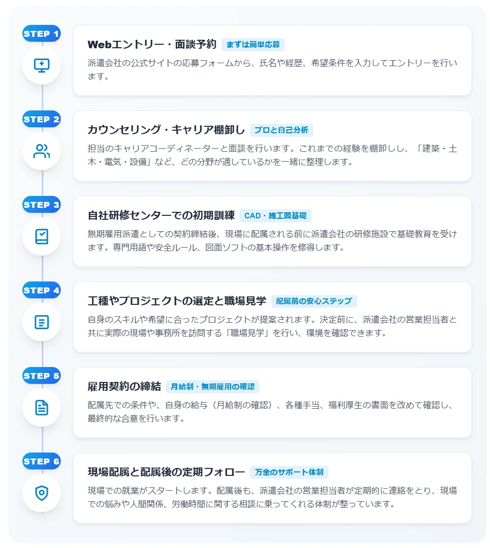 7.施工管理の派遣会社に登録してから就業までの6ステップ