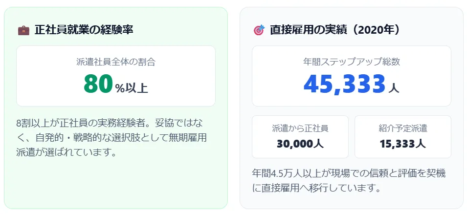 派遣先での正社員登用の可能性も