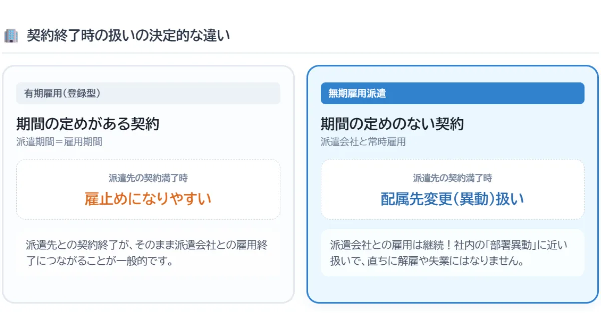 派遣先での契約終了は「解雇」ではなく「派遣先の変更(異動)」
