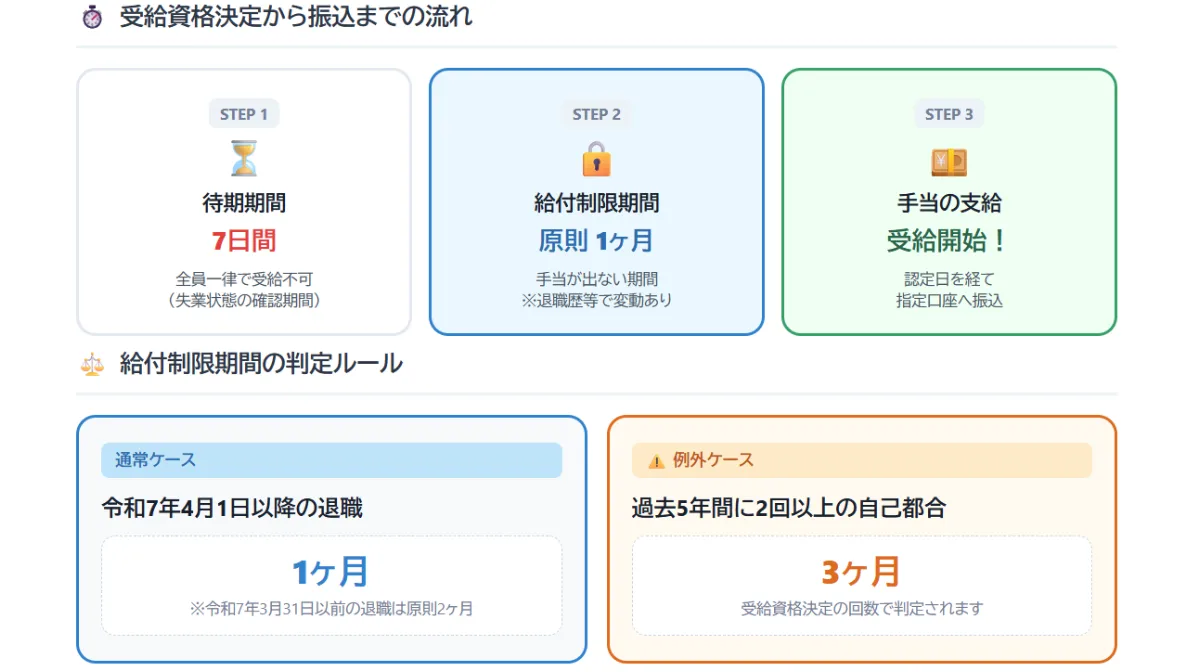 自己都合退職の場合における失業保険の給付制限期間