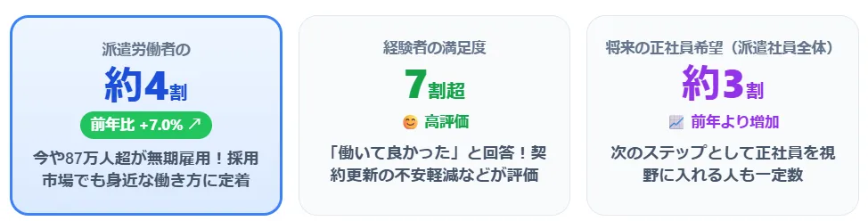無期雇用派遣の実態:派遣労働者の約4割を占め、経験者の7割超が「働いて良かった」と回答