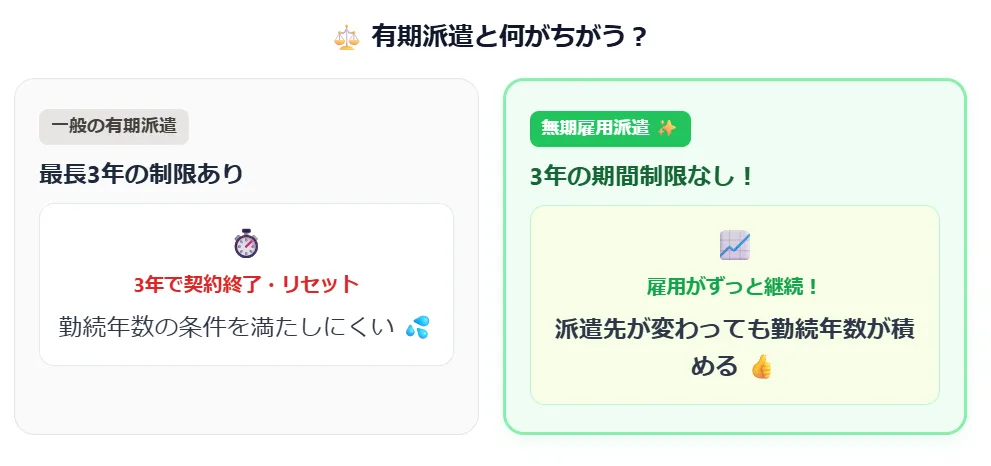 有期派遣と無期雇用派遣の3年の期間制限の違い